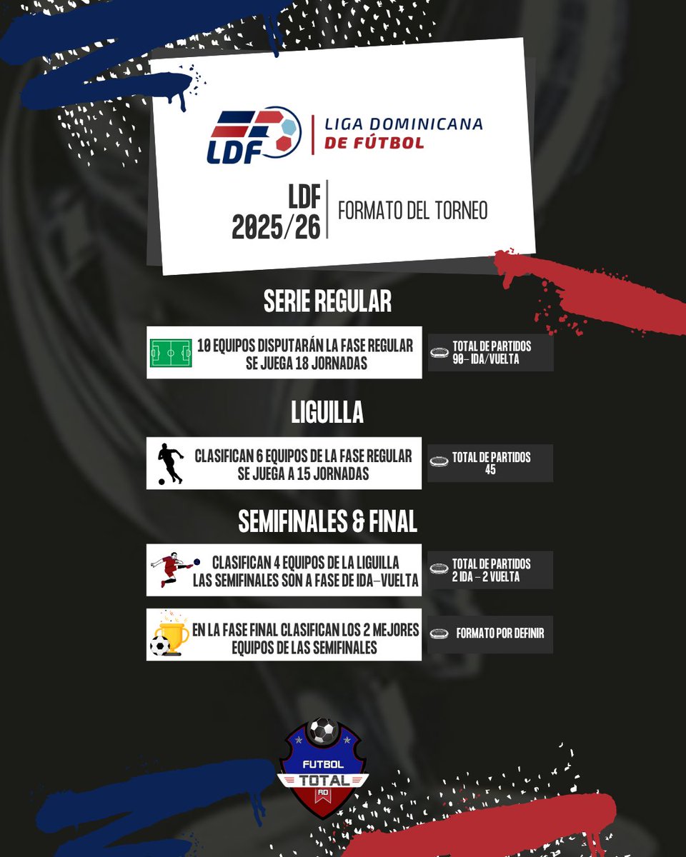 La LDF presentó el calendario 2025-26, iniciando el 8 de agosto con Cibao FC vs. Moca FC🏟️   

La liga adapta por primera vez su torneo al formato internacional: 👉 18 jornadas en fase regular   👉 Liguilla con los 6 mejores equipos   👉 Semis y Gran Final a todo dar

#LDF2025