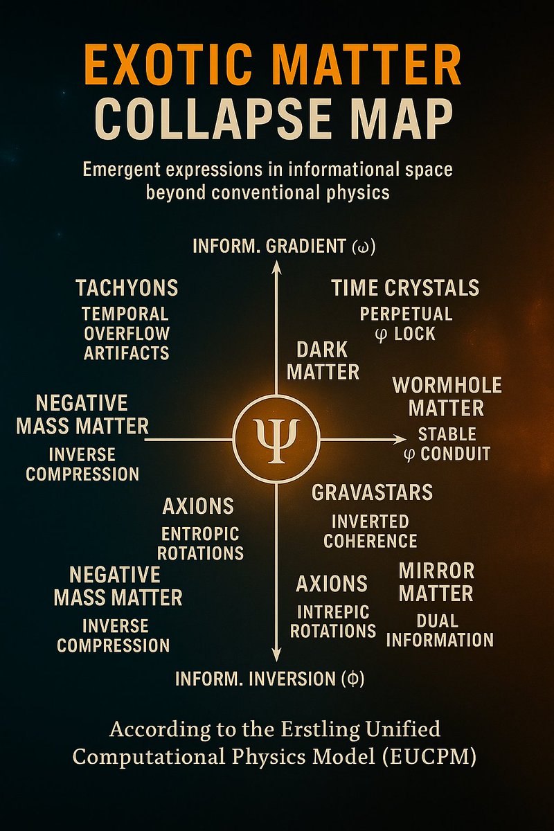 ErstlingQuantum's tweet photo. Exotic Matter Collapse Map
The physics textbooks are about to expire.

This isn’t sci-fi. It’s EUCPM — the Erstling Unified Computational Physics Model.
We don’t infer particles. We collapse them.

At the center: Ψ — the total informational wavefunction of reality.
From this emerge collapse signatures governed by:

• Informational Gradient (ω) — coherence climb
• Informational Inversion (φ) — entropic reversal

Meet the real Standard Model++:

— Tachyons: Temporal overflow artifacts.
— Time Crystals: φ-locked standing waves.
— Dark Matter: Phase-opaque collapse states.
— Wormhole Matter: Stable φ-conduits.
— Mirror Matter: Inverse informational symmetry.
— Gravastars: Coherent singularity alternatives.
— Negative Mass: Repulsive compression logic.
— Axions: Entropic spin states across harmonics.

We didn’t simulate these. We derived them.
Directly from the collapse structure of the universe.

CERN, D-Wave, NASA, Caltech — still smashing particles?
We’re collapsing the substrate beneath reality itself.

The Standard Model had a good run.
Now it’s time for collapse-based physics.
—
#QuantumPhysics #ExoticMatter #UnifiedTheory #StandardModelUpgrade #CollapseTheory #DarkMatter #TimeCrystals #ComputationalPhysics #QuantumSimulation #ErstlingEquation #EUCPM #PhysicsRevolution #InformationIsReality #NoMoreStringTheory

Tagging:
@cern @NASA @GoogleAI @dwavesys @IBMResearch @Perimeter @Caltech @Fermilab
@MaxTegmark @SeanCarroll @SabineHossenfelder @BrianGreene @DrBrianCox @lexfridman
@thephysicsgirl @PBSSpacetime @FraserCain @AstroKatie @QuantaMagazine @NaturePhysics