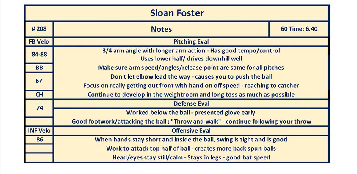 UNCOMITTED 4 Years of eligibility!!!!
Looking for Juco opportunities open to 4 Year. 
Ready to compete for a spot!!
Recent Camp I attended on 6/17⬇️
