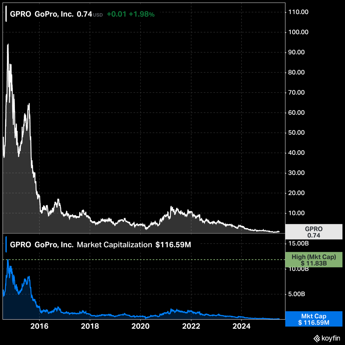$GPRO Remember GoPro? The digital camera company once had a market cap as high as $11.8 billion and now trades for less than $120 million.