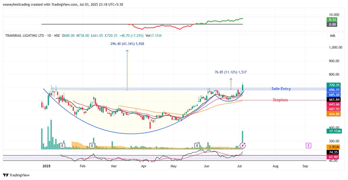 MoneyfestT's tweet photo. #TRANSRAILL : #SwingTrading
> #BreakoutStock
> #cupandhandlepattern
> Breakout with Volume
> Good Strength in Stock
> Risk Reward Favorable
#SwingTraders can lock profit at 10% & keep Trailing
Pls β€οΈRetweet, comment & Follow 4 more learnings
Disc : Charts shared 4 Study only https://t.co/mcK0zkBva7