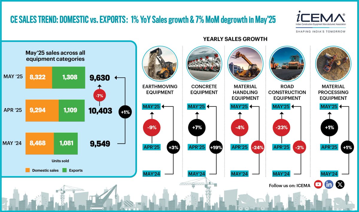 The key highlights of the MAY 2025 Monthly Report 

In May 2025, total sales of construction equipment showed a YoY growth of 1%, while as compared to March 2025, sales were down by 7%.

#constructionequipment  #domestic #earthmovingequipment #sales #export #REPORT #CE #may2025