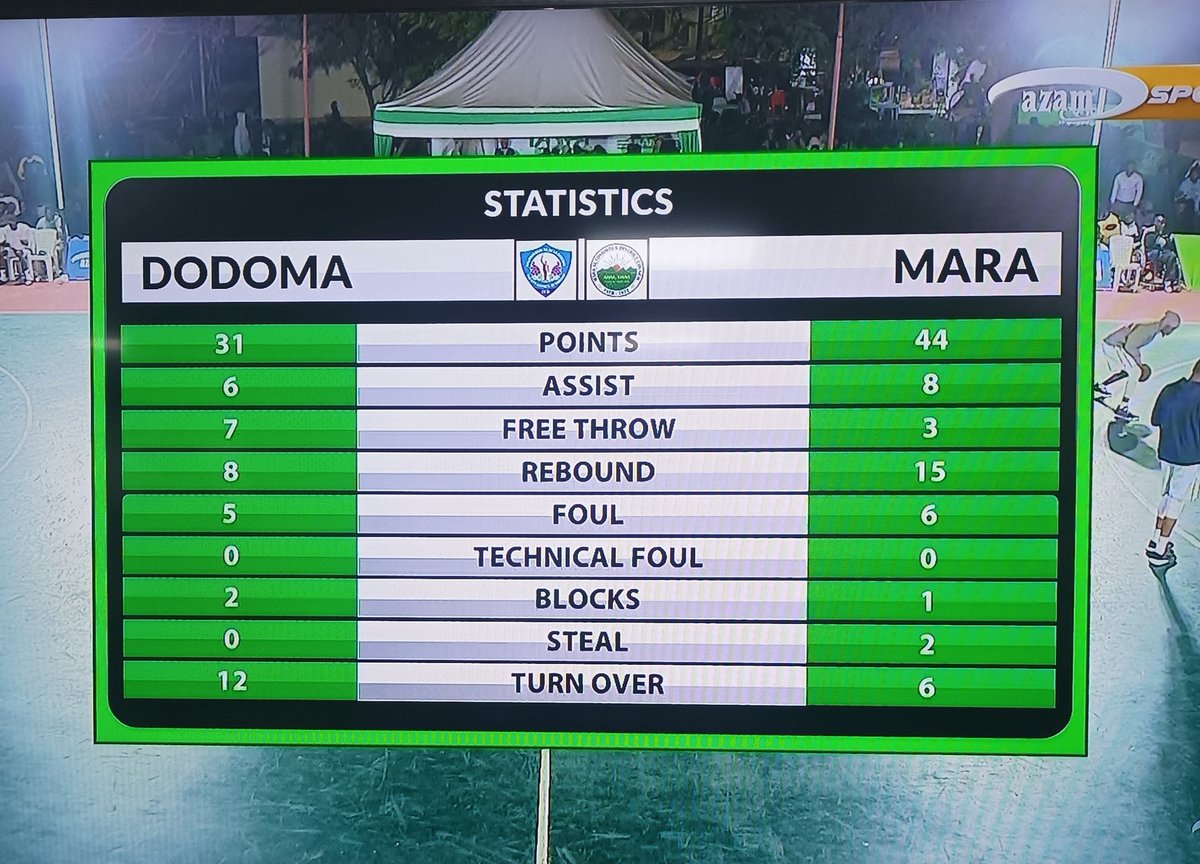 azamtvtz's tweet photo. MAPUMZIKO | #CRDBTaifaCup
HT: Dodoma 31-44 Mara
LIVE #AzamSports3HD
#CRDBTaifaCup #CRDBTaifaCup2025 #basketball #TaifaCup #Kikapu #DodomaMara https://t.co/z3f4VfvoJL