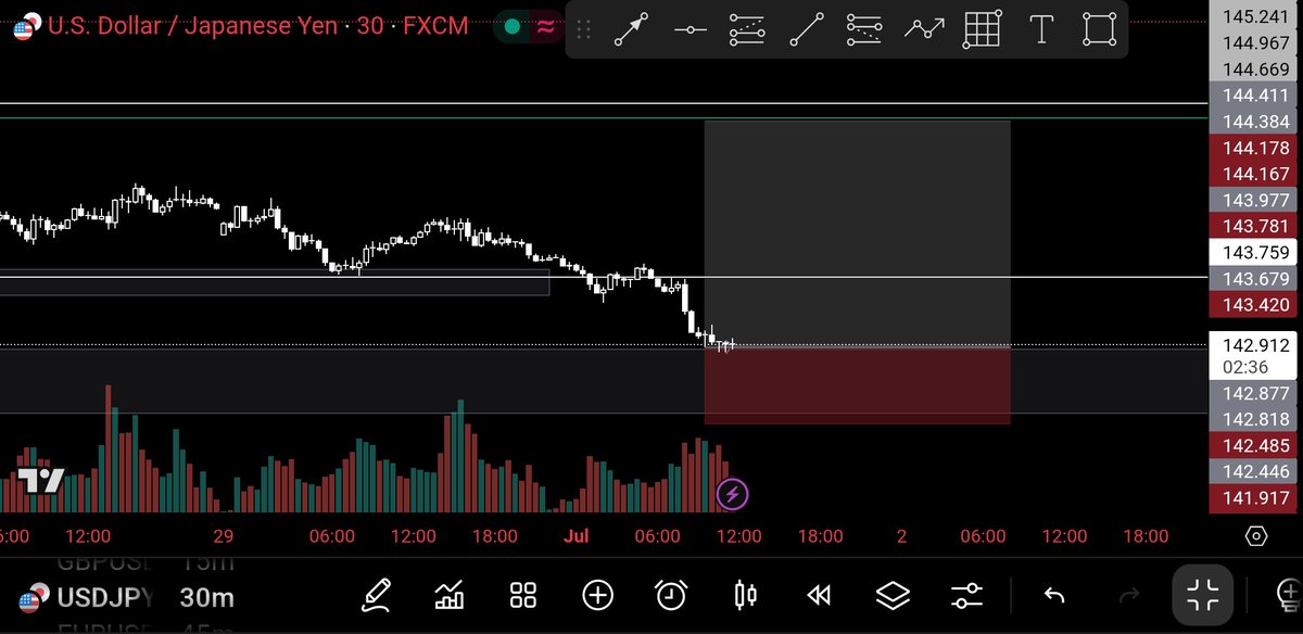 WatsonNuga's tweet photo. USDJPY🦅📉⚡ https://t.co/KkE0hye7nT