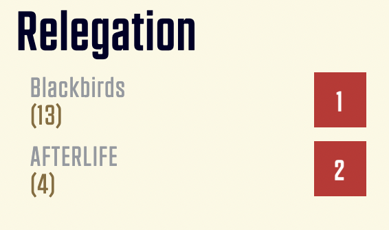 SportsGamer (@sportsgamergg) on Twitter photo The #ECL25Spring Elite Promotion/Relegation Battle between <a href="/BlackbirdsNHL/">BlackbirdsNHL</a> and <a href="/AfterlifeNHL/">AfterlifeNHL</a> will be completed NOW.
Who will play in ECL Elite next season?
๐บtwitch.tv/reactiomedia
๐ซ๐ฎ Commentary in Finnish <a href="/JeySupreme/">SupremeJey</a> & <a href="/Simbanho/">Simeon Vorselman</a>
#eHockey | #NHL25 | #KouvolanLakritsi The #ECL25Spring Elite Promotion/Relegation Battle between <a href="/BlackbirdsNHL/">BlackbirdsNHL</a> and <a href="/AfterlifeNHL/">AfterlifeNHL</a> will be completed NOW.
Who will play in ECL Elite next season?
๐บtwitch.tv/reactiomedia
๐ซ๐ฎ Commentary in Finnish <a href="/JeySupreme/">SupremeJey</a> & <a href="/Simbanho/">Simeon Vorselman</a>
#eHockey | #NHL25 | #KouvolanLakritsi