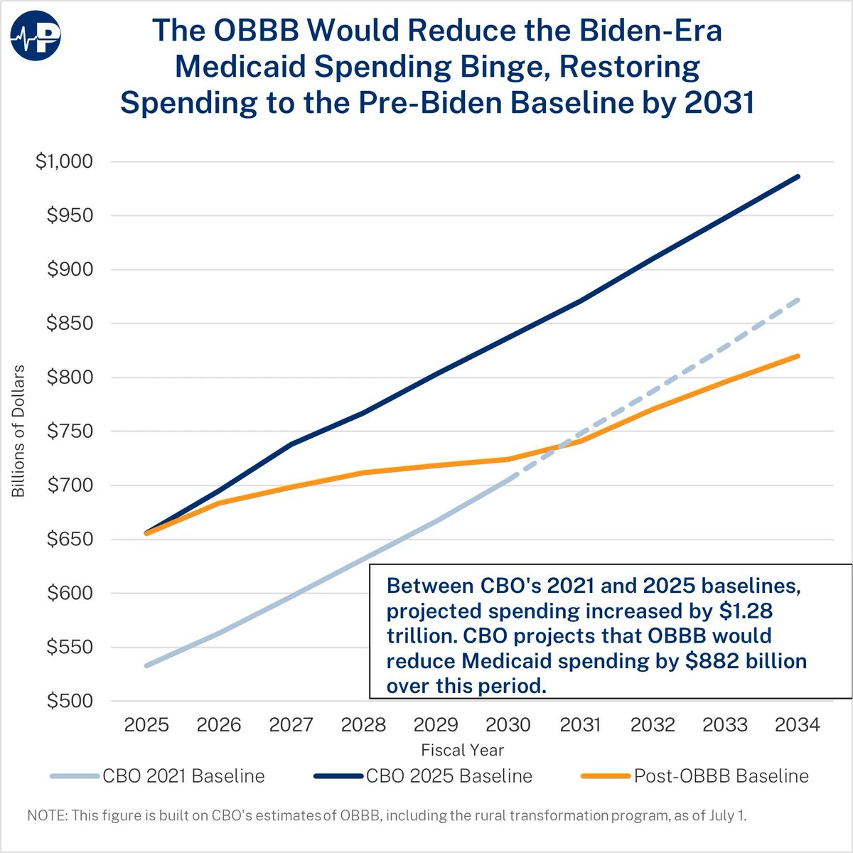 CBO says Medicaid projected spending jumped $1.28T over Biden’s term. OBBB tackles the causes—extended COVID policies, ineligible enrollees, and state provider tax schemes—saving $882B and restoring spending to the pre-Biden path by 2031.

New Paragon Pic: t2m.io/ZoXHpZx