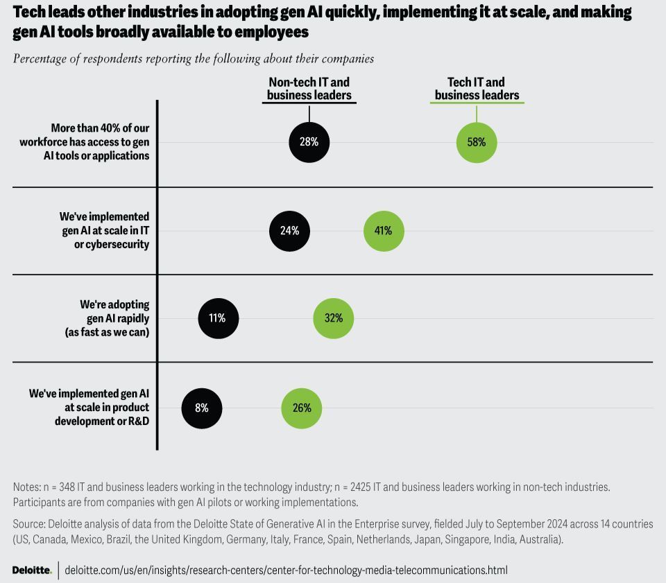 antgrasso's tweet photo. Tech companies are rapidly adopting generative AI, gaining a real competitive edge in IT, product development, and innovation. Other industries risk falling behind. 

Source @Deloitte Link https://t.co/kHq09g7CTZ via @antgrasso #GenAI #AI #DigitalTransformation https://t.co/UVB3ker8Zi