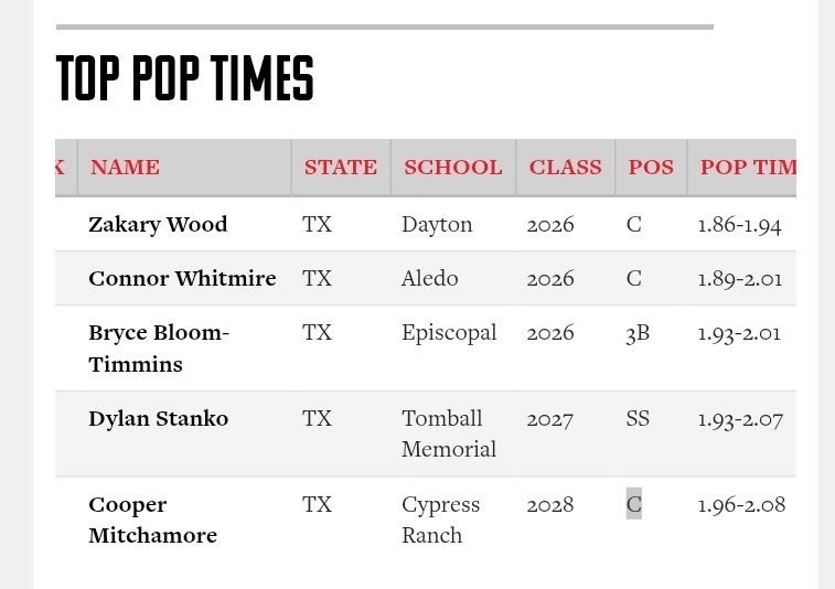 Cooper Mitchamore (@cooper_bsbl51) on Twitter photo Thank you for the opportunity to compete <a href="/PrepBaseball_TX/">Prep Baseball Texas</a> yesterday <a href="/BearkatsBSB/">Sam Houston Baseball</a> .Great event <a href="/PBRGowins/">Brandon Gowins</a> <a href="/MSemlerPBR/">Max Semler</a> canโt wait for the next one. <a href="/CRanchBaseball/">Cypress Ranch Baseball</a> <a href="/PB_Uncommitted/">Prep Baseball Uncommitted</a> <a href="/Coach_Wozniak/">Coach Conrad Wozniak</a> <a href="/LoneStarPrepsTX/">LoneStarPreps.com</a> <a href="/texas_scouts/">Texas Baseball Scouts Association</a> <a href="/324Sports_/">324Sports</a> <a href="/ScorpionsBsb1/">Scorpions HS Baseball</a> #classof2028 <a href="/andreworr46/">Andrew Orr</a> Thank you for the opportunity to compete <a href="/PrepBaseball_TX/">Prep Baseball Texas</a> yesterday <a href="/BearkatsBSB/">Sam Houston Baseball</a> .Great event <a href="/PBRGowins/">Brandon Gowins</a> <a href="/MSemlerPBR/">Max Semler</a> canโt wait for the next one. <a href="/CRanchBaseball/">Cypress Ranch Baseball</a> <a href="/PB_Uncommitted/">Prep Baseball Uncommitted</a> <a href="/Coach_Wozniak/">Coach Conrad Wozniak</a> <a href="/LoneStarPrepsTX/">LoneStarPreps.com</a> <a href="/texas_scouts/">Texas Baseball Scouts Association</a> <a href="/324Sports_/">324Sports</a> <a href="/ScorpionsBsb1/">Scorpions HS Baseball</a> #classof2028 <a href="/andreworr46/">Andrew Orr</a>