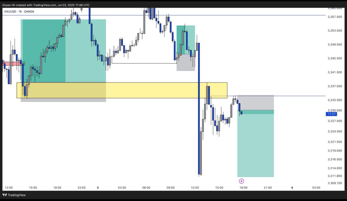 #XAUUSD 

Immediately we closed the buys we had a very sharp sell, but as always I had to wait till I can get my son sell confirmation. 

I am entering this risking less than $1k on the challenge acc targeting about $3k + which will take us to $6k 

Let’s see how it goes guys.