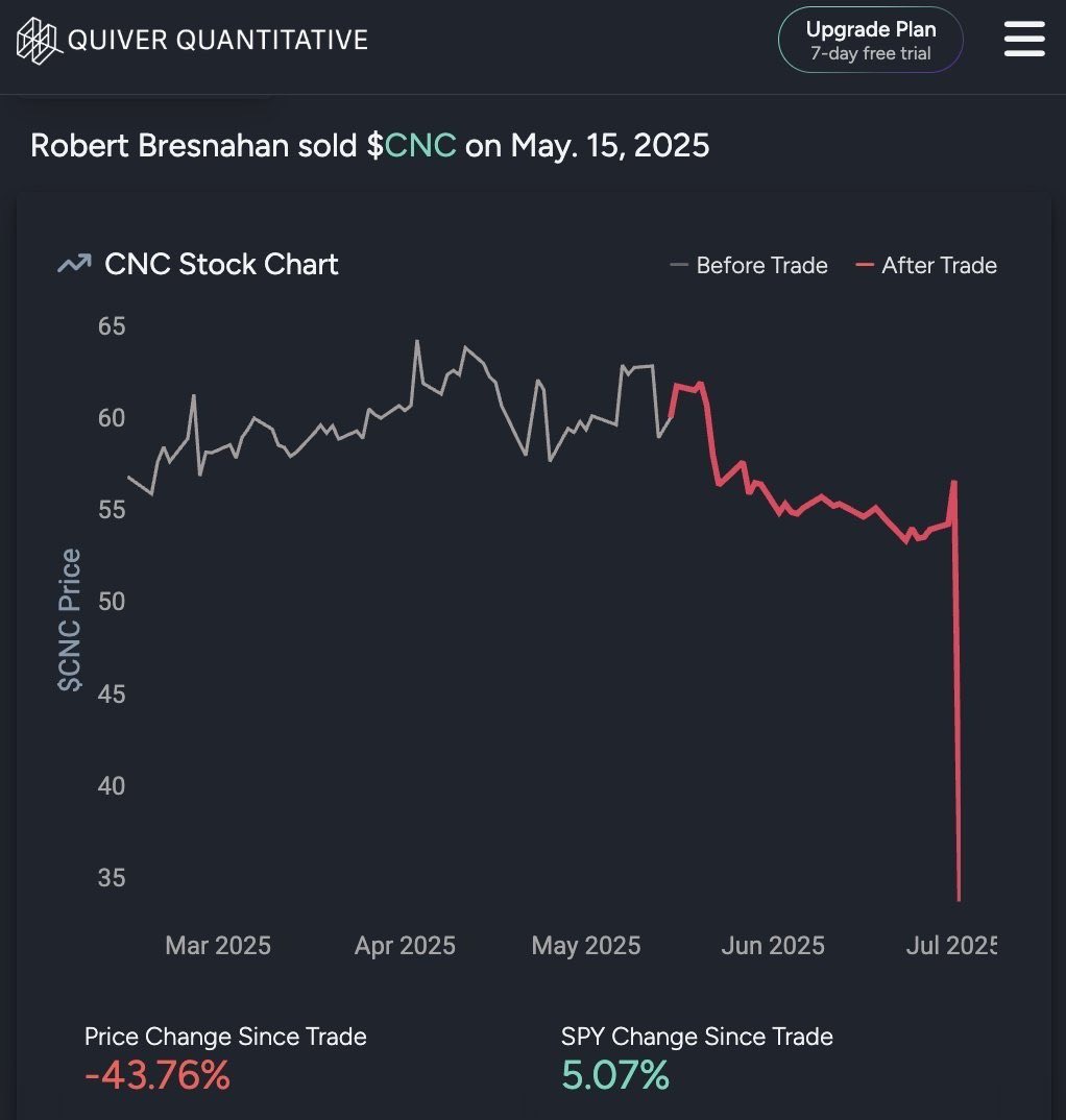 BREAKING: Rob Bresnahan sold his stock in Centene, the country’s largest Medicaid provider, right before voting to strip healthcare from 17 million Americans.