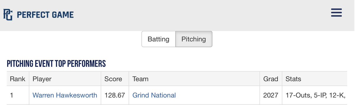 TheKevBraves's tweet photo. @WarHawkJr @RileyPresnell @swannick18 @CHSLionsBsball @Hudson_PBR @Cdub_Wooly @WarHawkJr Making the #24th ranked team in Southeast, #98th in Nation look a little silly out there! #TheHoodWho
#TopPerformer #MVPitcher βΎοΈ π¨ π₯ https://t.co/BQXcL6OBbD
