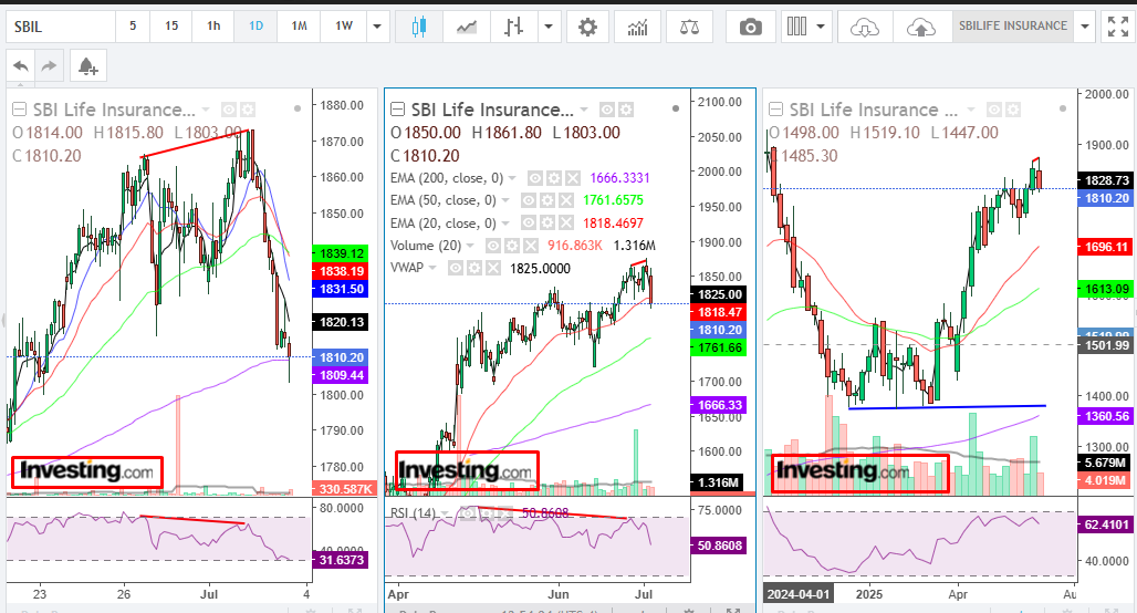 dna_ahuja's tweet photo. #SBILIFE #INDIASTOCK Break Moving Average on one Hour Chart #RSI Divergence also Bearish #Dailychart stock down by 46.60   Note: I am not a SEBI Registered Advisor chart sharing is only for knowledge                                         (1 HOUR/DAILY/WEEKLY) https://t.co/OwhH3OpGIv