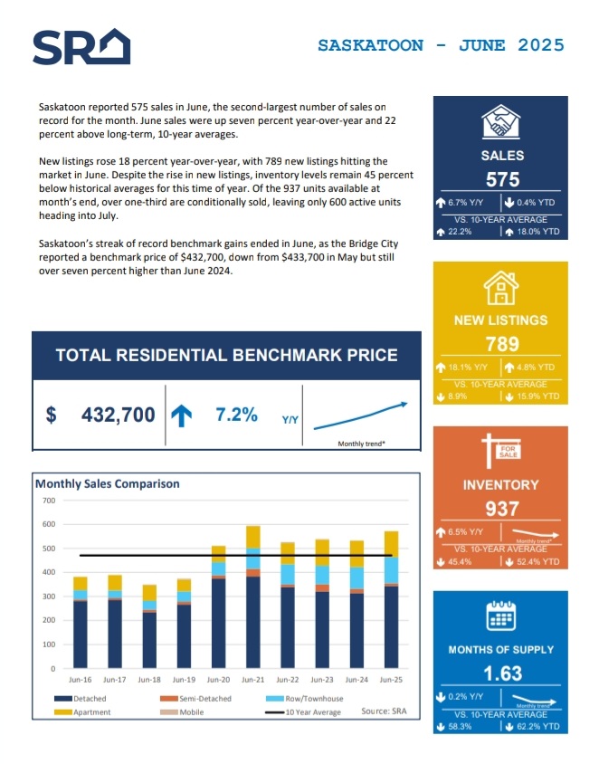 ChristineLelond's tweet image. #Saskatoon market Stats.

 #clrblog #saskatoonerealestate