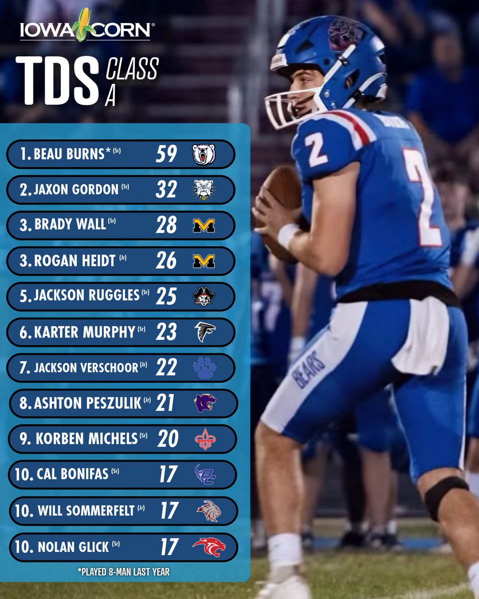 Class A Returning TD Leaders 🔥

Beau Burns will make the jump from 8-Man to 11 Man Football 👀

#iahsfb Instagram