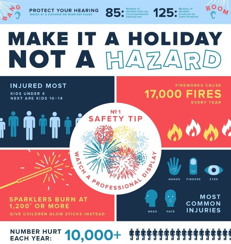 Be safe this 4th of July and leave the fireworks to the professionals. Residents and community members can enjoy fireworks in other ways by attending professional displays instead.