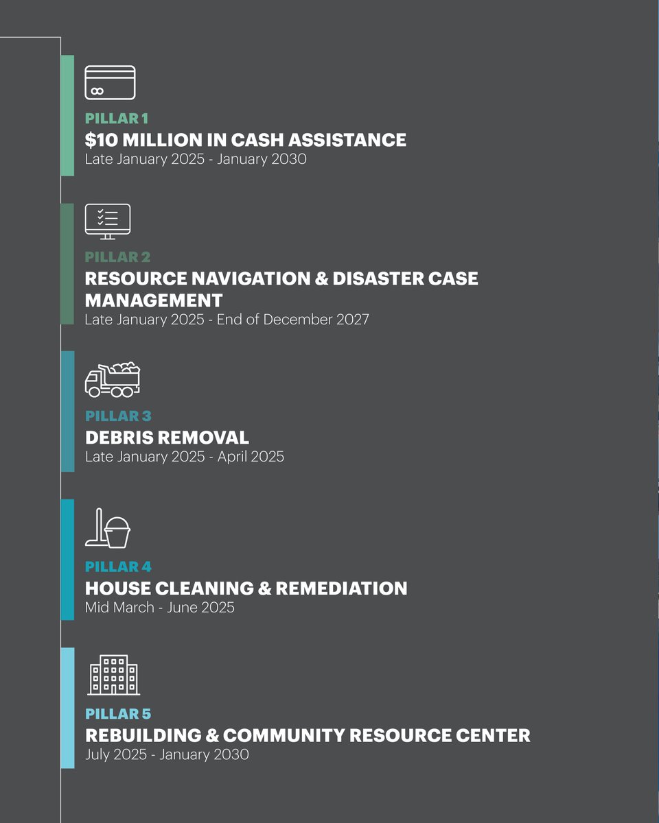 COREresponse's tweet image. Six months ago, the LA wildfires caused one of the most devastating disasters in CA's history. CORE has been working with a network of partners to support our most vulnerable community members—thanks to the unwavering generosity of supporters like you!
coreresponse.org/rebuild-los-an…