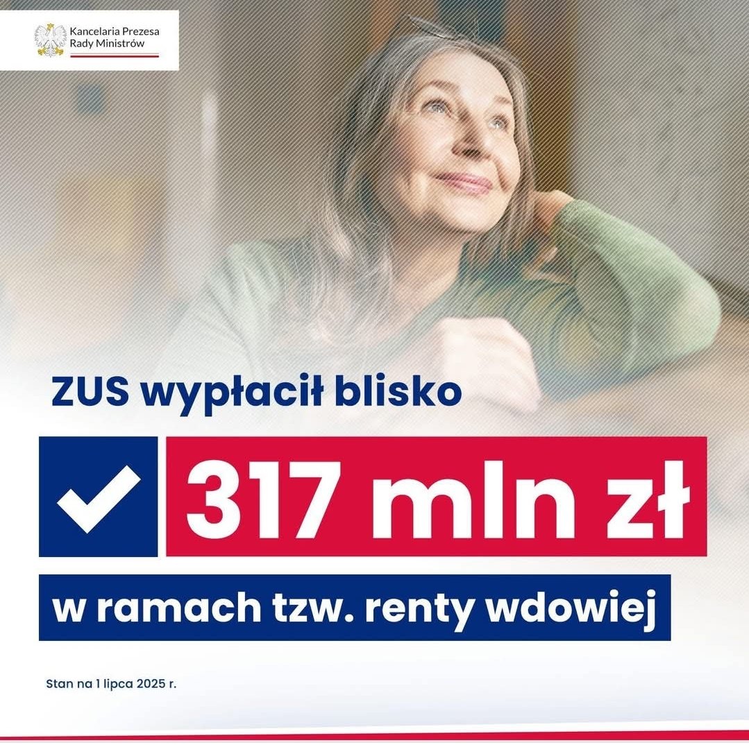 1 lipca rozpoczęły się pierwsze wypłaty renty wdowiej – ZUS przekazał blisko 317 mln zł do 86 tys. osób uprawnionych.
Najwięcej środków trafiło do woj. śląskiego – 39,8 mln zł.
ZUS otrzymał już ponad 986 tys. wniosków 
#ZrobioneDlaPolski