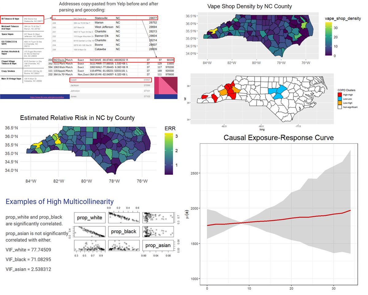 raybai07's tweet image. The Summer REU I'm supervising wraps up next week! My students did an excellent job studying spatial models for disease mapping & causal inference and implementing these models on real public health data from North Carolina! Looking forward to their final report and presentation!