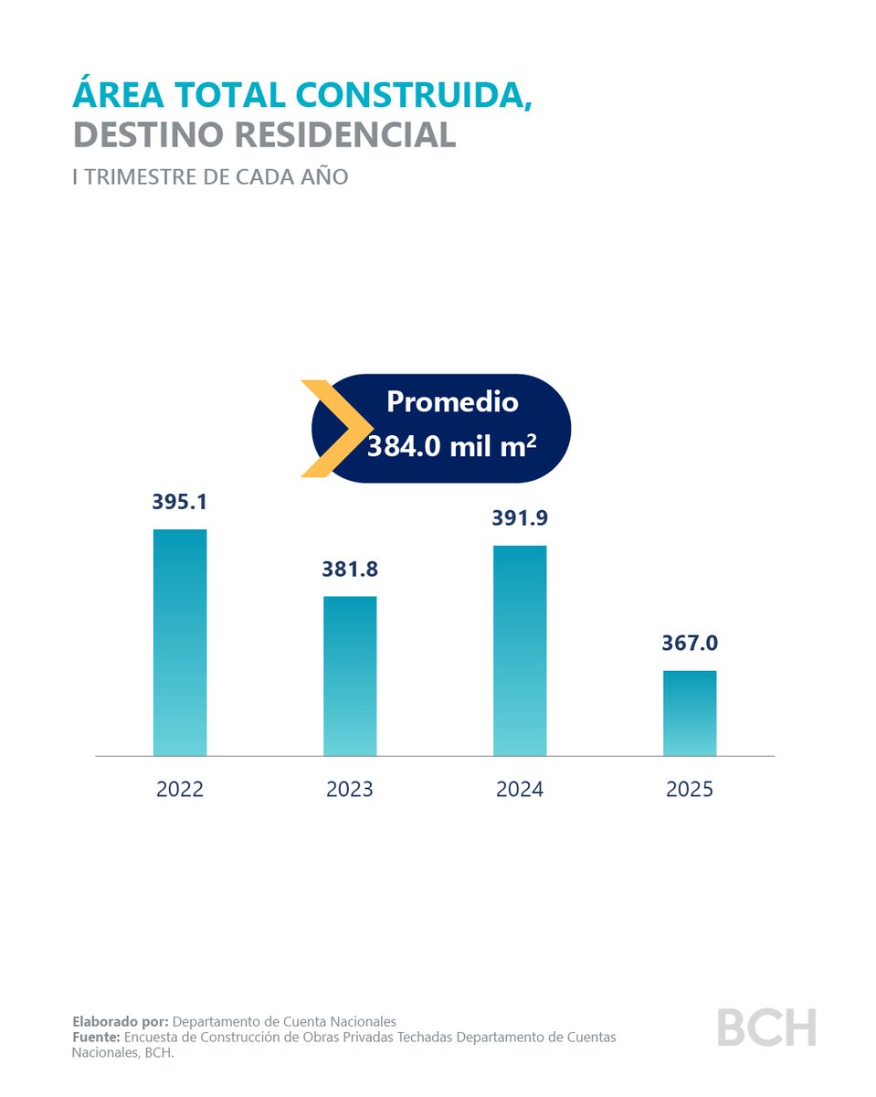 4/5 Durante el periodo 2022-2025, la superficie construida ha registrado una evolución sostenida, manteniéndose por encima de los 300.0 mil m² por trimestre y alcanzando un promedio de 384.0 mil m².