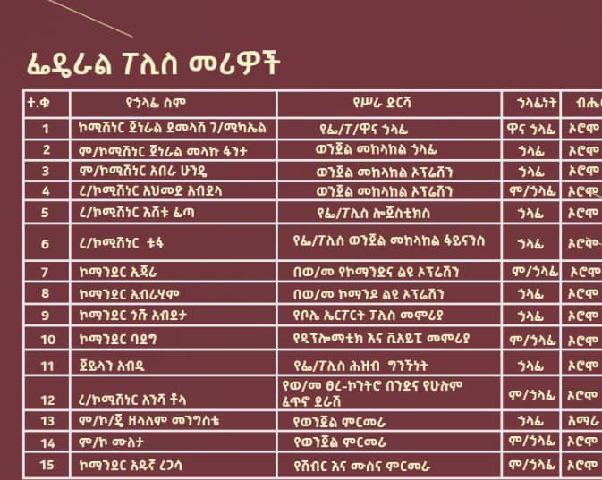 የፋሽስቱ ዐቢይ አሕመድ  አገዛዝ በዶክተር የወንደሰን አሰፋ “የነፃነት ሰልፍ” በሚለው መጽሐፍ ሲጋለጥ❗️
የዐቢይ ሚኒስትሮች የብሔር ስብጥር👇
 ኦሮሞ = 14 
አማራ = 1 
ሌሎች = 0
የፌደራል ፖሊስ👇