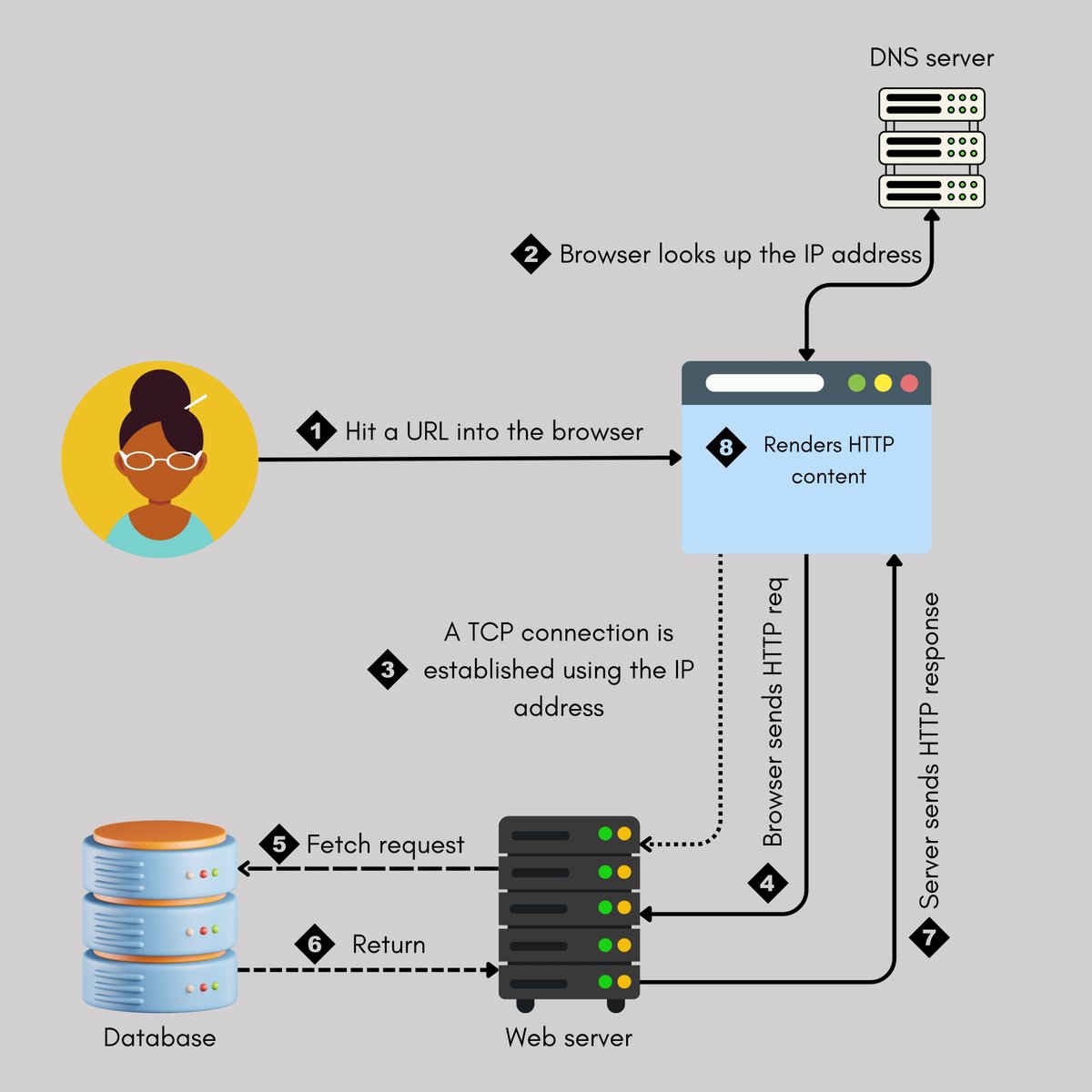 TrisH0x2A's tweet photo. what really happens when you hit a url in your browser?

it looks like a simple click, but there’s a whole journey under the hood.

let's break it down step-by-step https://t.co/4fYFy2Ysak