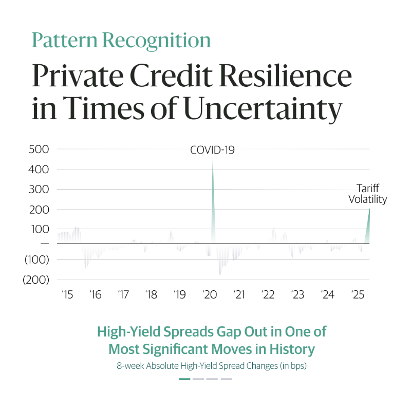 blackstone's tweet photo. When the going gets bumpy, #privatecredit has the potential to offer a smoother ride...
In a new #BXPatternRecognition, we share how public credit can be subject to higher volatility than its private counterpart. Read more: