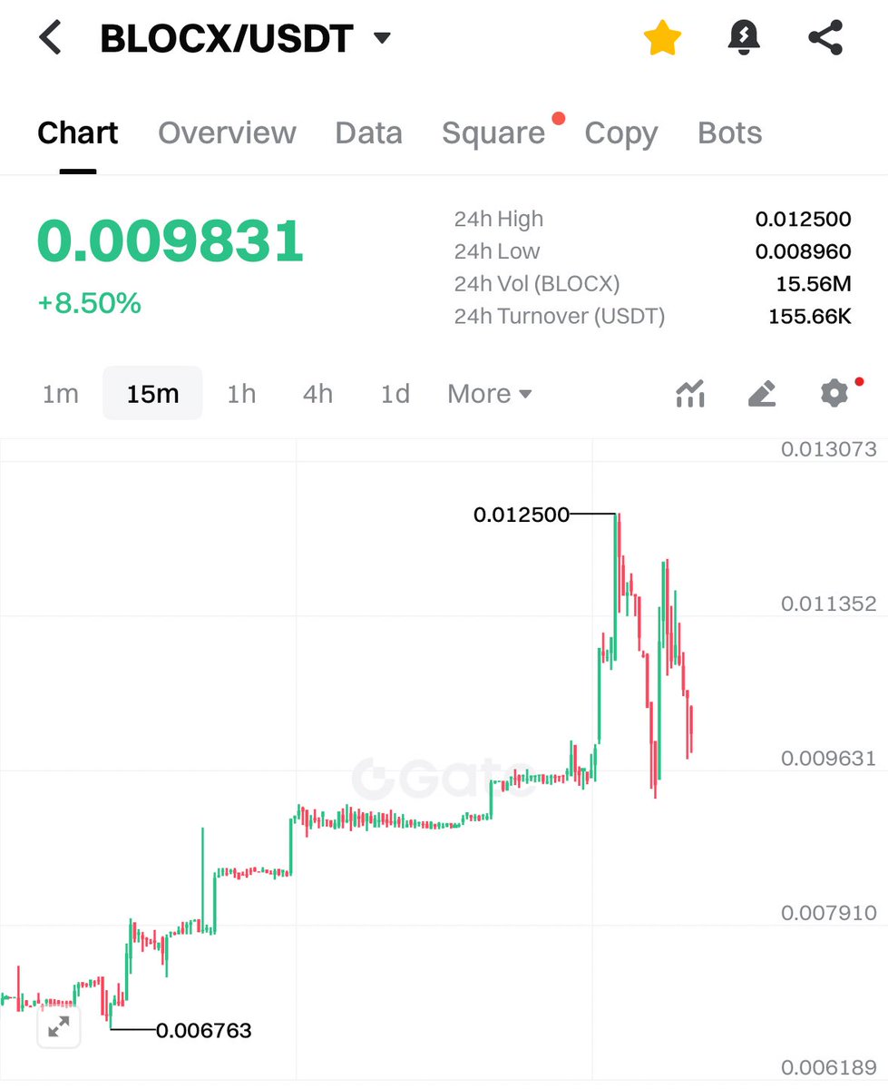 Daha önce paylaştığım $BLOCX bugün %50 tepki verdi.

Gem projelerin düşüşleri kadar yükselişleri de hızlı oluyor. 

Yükselişin sebebi 3. Büyük borsa listelenme onayının duyurulmasıydı. Hangi borsa gelecek merak ediyorum. 

🔔 Bu tweet bilgilendirme amaçlıdır yatırım tavsiyesi