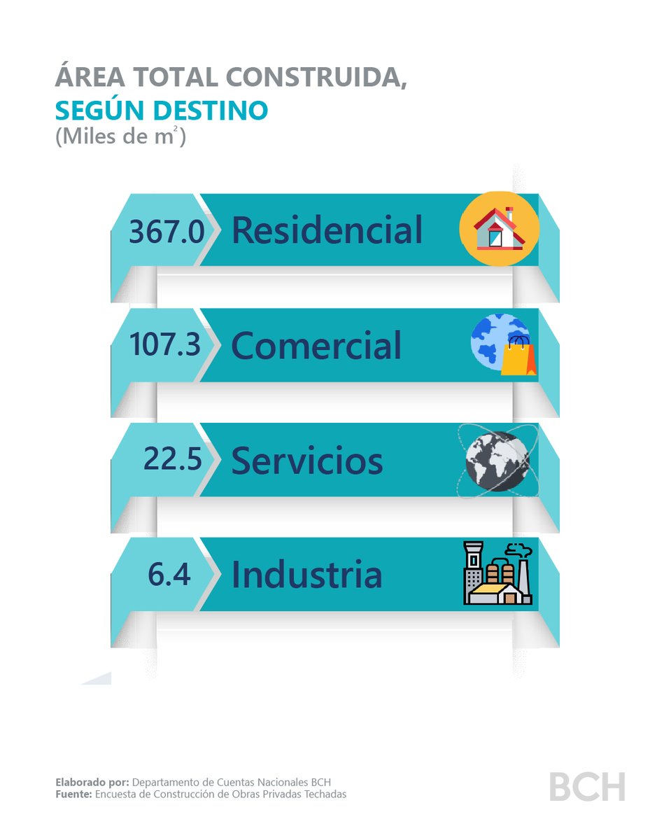 1/5 Durante el primer trim. de 2025 se construyeron 503.2 mil m² en el país, de los cuales 367.0 mil m² fueron residenciales. Las obras no residenciales sumaron 107.3 mil m² en áreas comerciales, 22.5 mil m² en servicios y 6.4 mil m² para uso industrial. bch.hn/estadisticos/E…