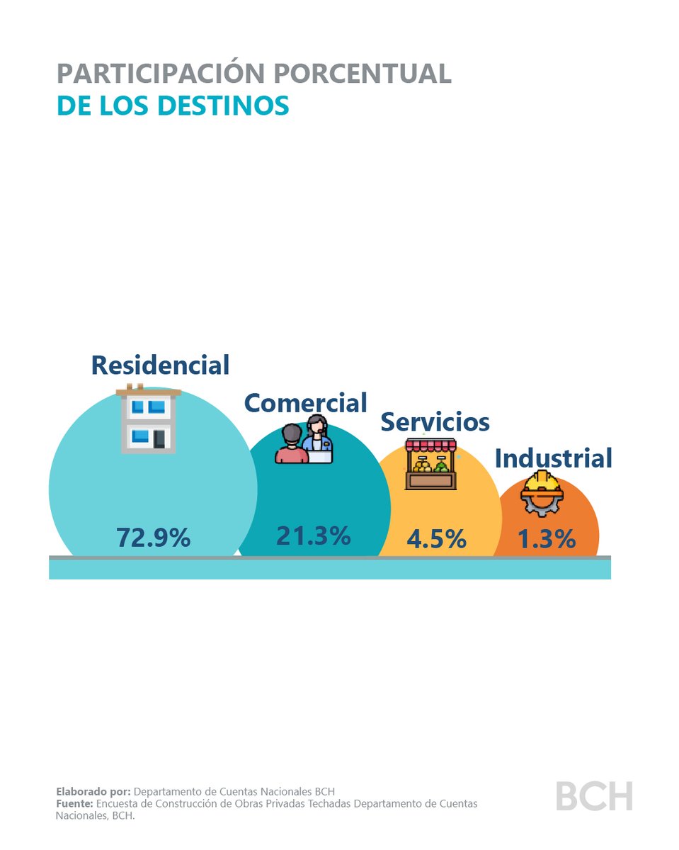 2/5 En el primer trimestre de 2025, la construcción privada fue liderada por el segmento habitacional (72.9%); le siguieron los desarrollos comerciales (21.3%), los de servicios (4.5%) e industriales (1.3%).