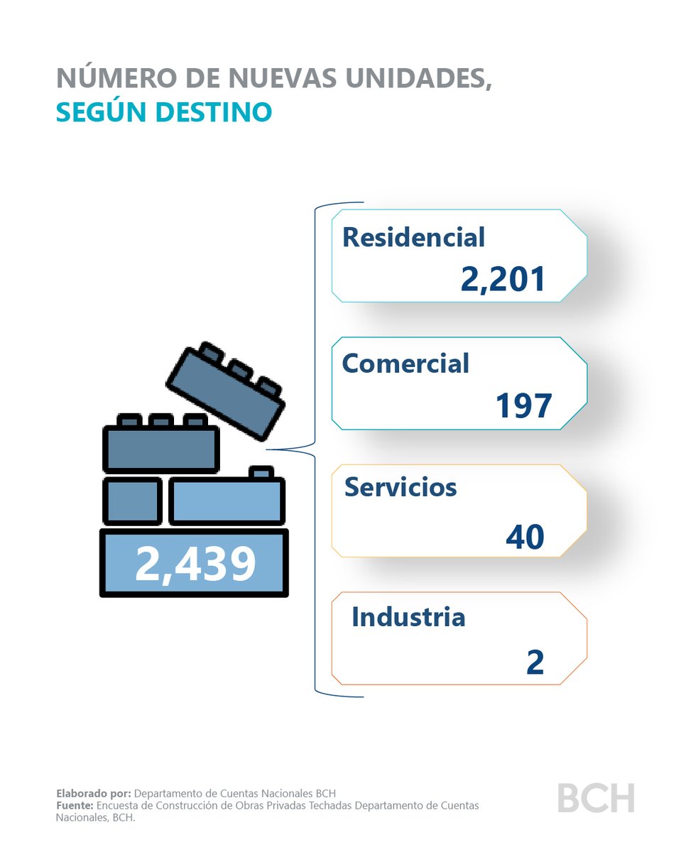 3/5 De acuerdo con los datos de la ECOPT, durante el I trimestre de 2025 se reportaron 2,440 nuevas edificaciones; siendo el destino residencial el de mayor representatividad; así mismo, sobresalen los espacios para actividades comerciales y para bodegas.