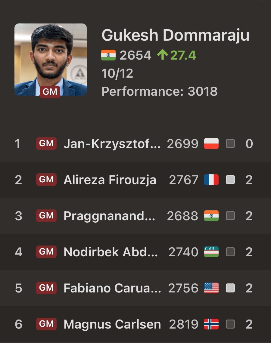 Akhil Thakur (@akhilthakur_09) on Twitter photo This is huge : Gukesh defeated Carlsen again.... It's his 5th win in a row.... ♥️🇮🇳
#Gukesh #Chess This is huge : Gukesh defeated Carlsen again.... It's his 5th win in a row.... ♥️🇮🇳
#Gukesh #Chess