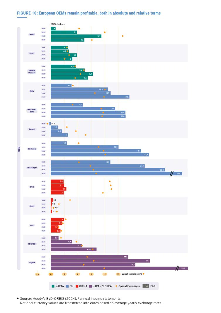 For all the talk of crisis, the European industry has been earning staggering profits. Read today's Chartbook for the full story!

Image sourced from the Jacques Delors Institute.