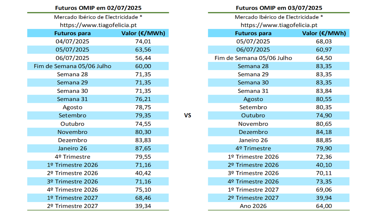 tiagofelicia's tweet photo. Aumento dos valores dos futuros OMIP
- Futuros #OMIP/#MIBEL em 03/07/2025
- Valores Diários do #OMIE/#MIBEL e #MIBGAS VTP (De 2024 até 04/07/2025)
A média com futuros para Julho está em 84,39 €/MWh.
Simuladores para #eletricidade em
👉 https://t.co/p0E7Xzm7iW https://t.co/NkP5zikU9F