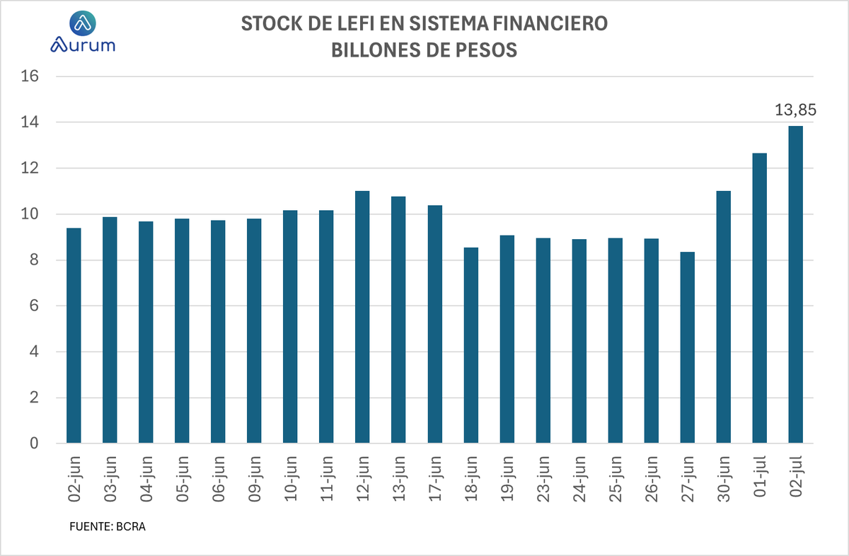 A pocos días de que dejen de existir las LEFI, los bancos públicos y privados tienen estacionados unos $14 billones de ellas en el BCRA. Esta cifra equivale al 33% de los depósitos a plazo fijo en pesos del sector privado o al 39% de la Base Monetaria. Hacia dónde fluirá esa