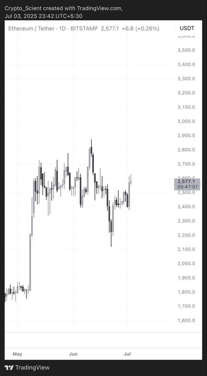 $ETH is heavily undervalued.
