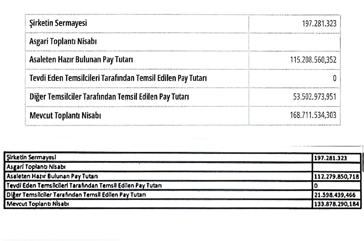 Günlerdir sorduğumuz “Takasta bozulma var mı?” sorusu, bugün yapılan genel kurul toplantısı tutanaklarıyla yanıtını buldu. İki genel kurul toplantısı arasında tam -34,8 milyon lotluk fark oluştu.
#DERHL