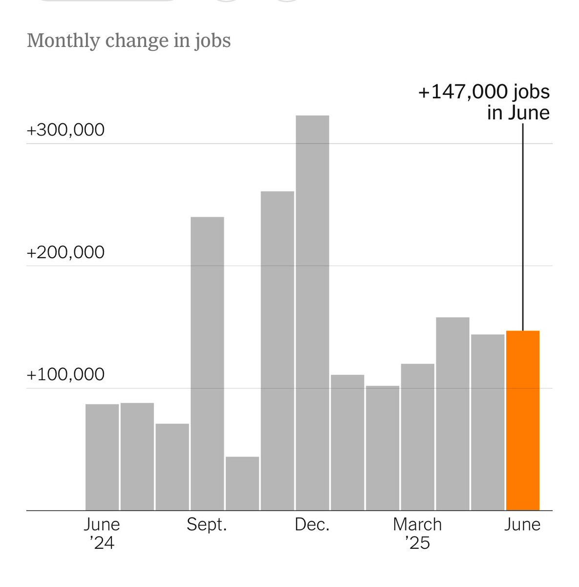 CebraGraves's tweet photo. Today’s report says +147k jobs added in June, but when the revisions come out, we’re gonna find out Soham was working half of them. https://t.co/ixJPXJWQTx
