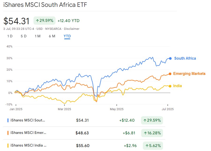 South Africa (in US$) has year-to-date, returned almost double the Emerging Markets Index. And it has wholly outpaced the EM darling, India.