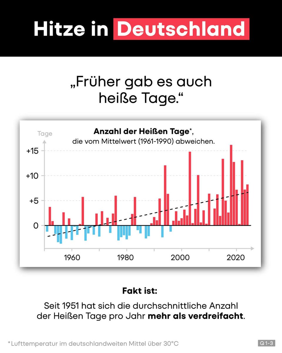 Ja, früher war’s auch mal heiß. Aber bei Weitem nicht so oft. Abspeichern für die nächste Hitzewelle. 🌡️📊