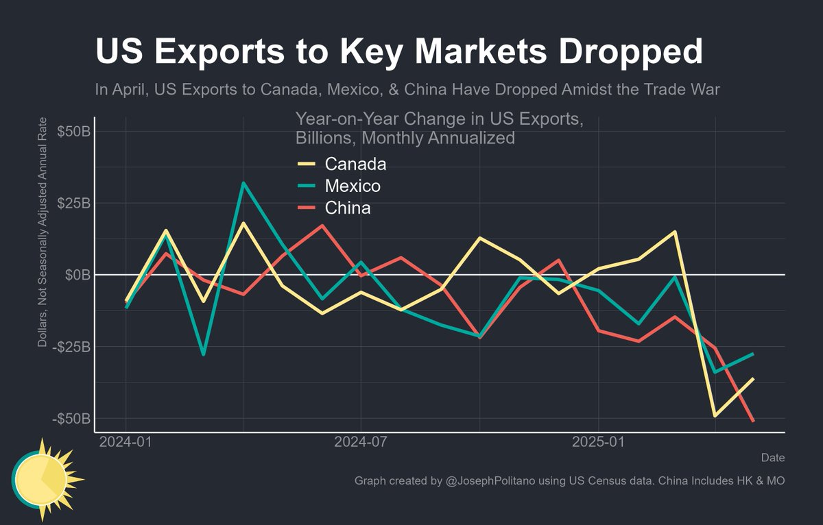 Today in "why trying to 'solve' the trade deficit with tariffs is a bad idea"—US exports to Canada/Mexico/China continue rapidly dropping amidst the trade war