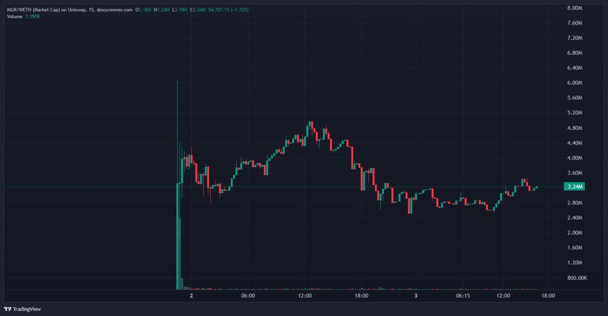 Just added $MGR - <a href="/Magmarerc/">Magmar Infra</a> to my bag! 

Doxxed dev, solid backing from names like <a href="/GemsofRa/">Gems of Ra</a> , <a href="/cousincrypt0/">cousin</a> &amp; <a href="/Overdose_AI/">OverDose</a>.

Team doing buybacks &amp; boosting LP.
Strong advisors — real potential here.

LOCK IN. 🚀