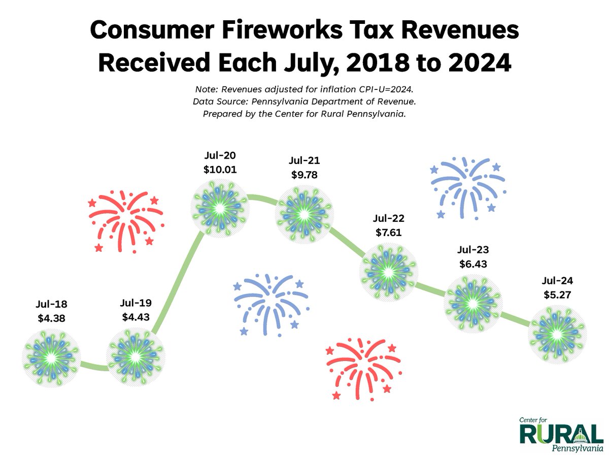 Wishing everyone a safe and fun #FourthOfJuly! 🇺🇸🎆 Are you planning to watch fireworks this year? #DataGram

rural.pa.gov/datagram/689/C…