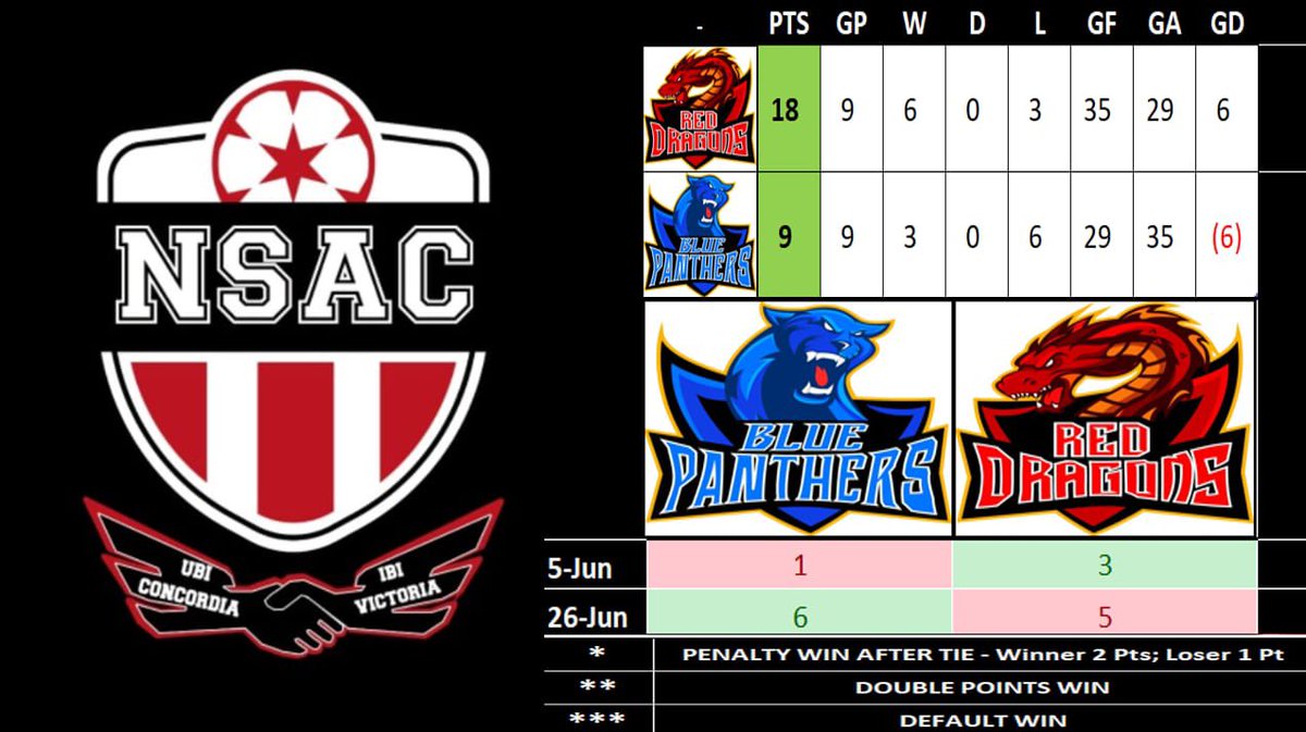 NetSix_Stats's tweet image. Here's a quick recap of the results from the month of June 📈📊 ⚽️🍻

The Dragons still lead the league by a clear 9pts 🙏🏽

@NetSix_Chill @FromThursSweat 
#MoreFeteThanSweat #NetSixChill 
🔵🐆 🔴🐉