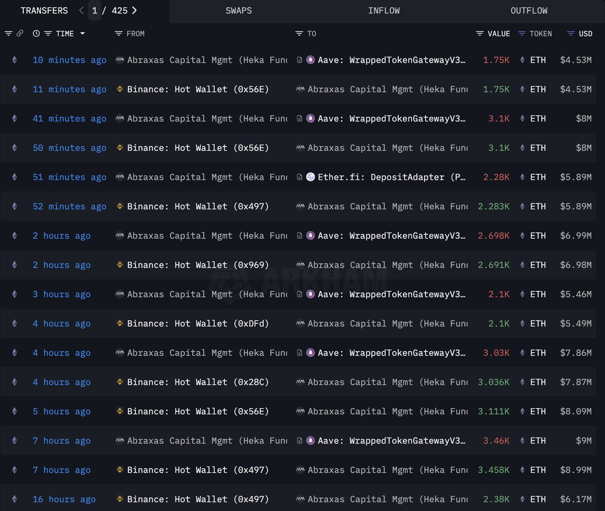 Institutions are accumulating $ETH!

A wallet possibly linked to #Matrixport withdrew 40,734 $ETH($104M) from #Binance and #OKX over the past 24 hours.

Abraxas Capital withdrew 48,823 $ETH($126M) from #Binance and #Kraken over the past 24 hours.

intel.arkm.com/explorer/addre…