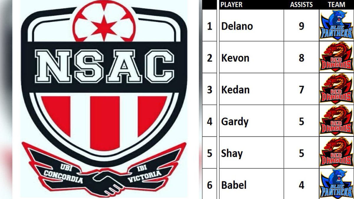 NetSix_Stats's tweet image. Top 6 Assists aka 'The Playmakers' at the end of GW 9
⚽️🥇📈
@NetSix_Chill @FromThursSweat 
#MoreFeteThanSweat #TopSix
🔵🐆🔴🐉