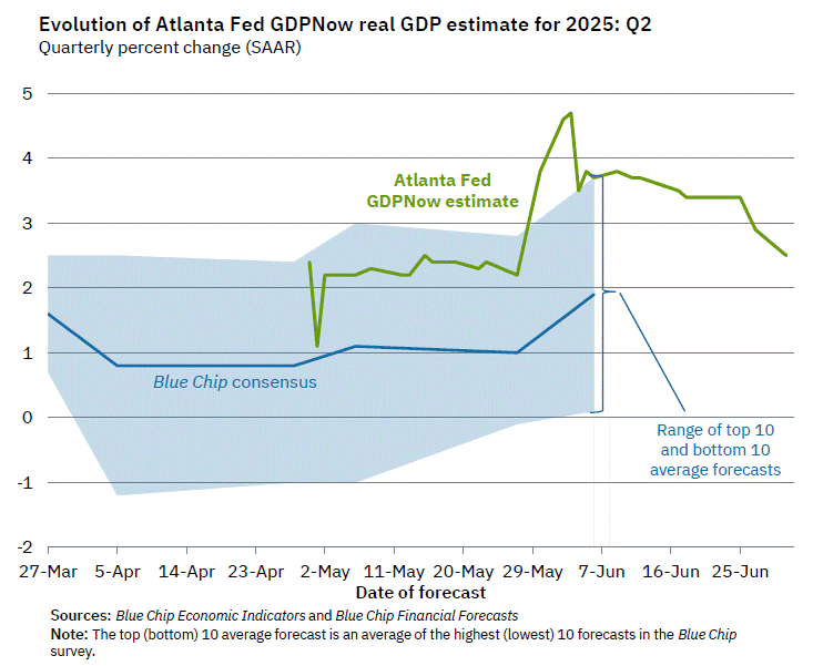 2.3% inflation
4.1% unemployment
2.5% Q2 GDP nowcast

you can (for all the reasons) dislike President Trump.
but TACO or not, based on the data alone, this is still a solid, if slow, back-on-track postCovidflation economy.

and partisan doomer economists have so far been wrong...