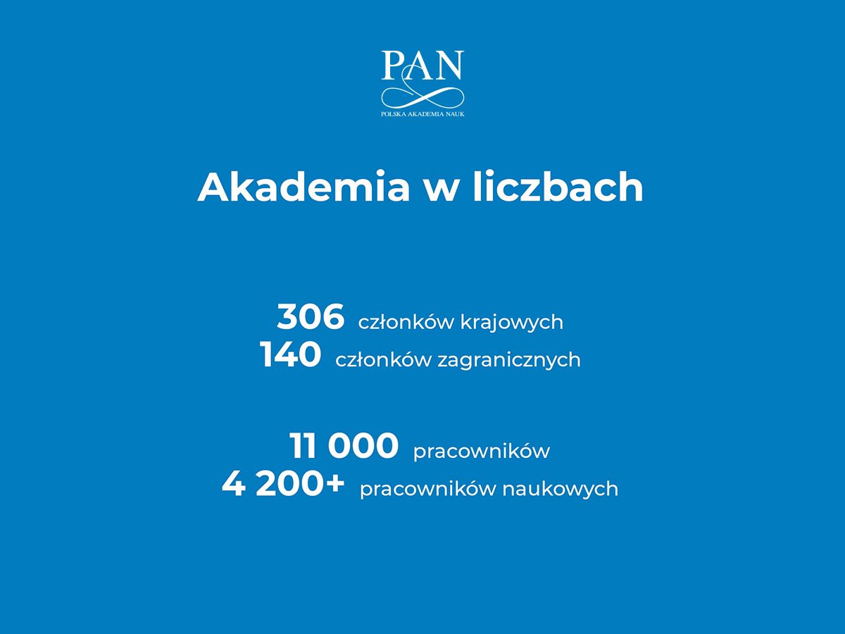 📢 Polska Akademia Nauk w liczbach!

Za sukcesami PAN stoją konkretni ludzie – nasi członkowie i pracownicy. W roku 2024 było nas:

🔹 306 członków krajowych
🔹 140 członków zagranicznych
🔹 11 000 pracowników, w tym ponad 4 200 naukowych!

Te liczby pokazują skalę naszego