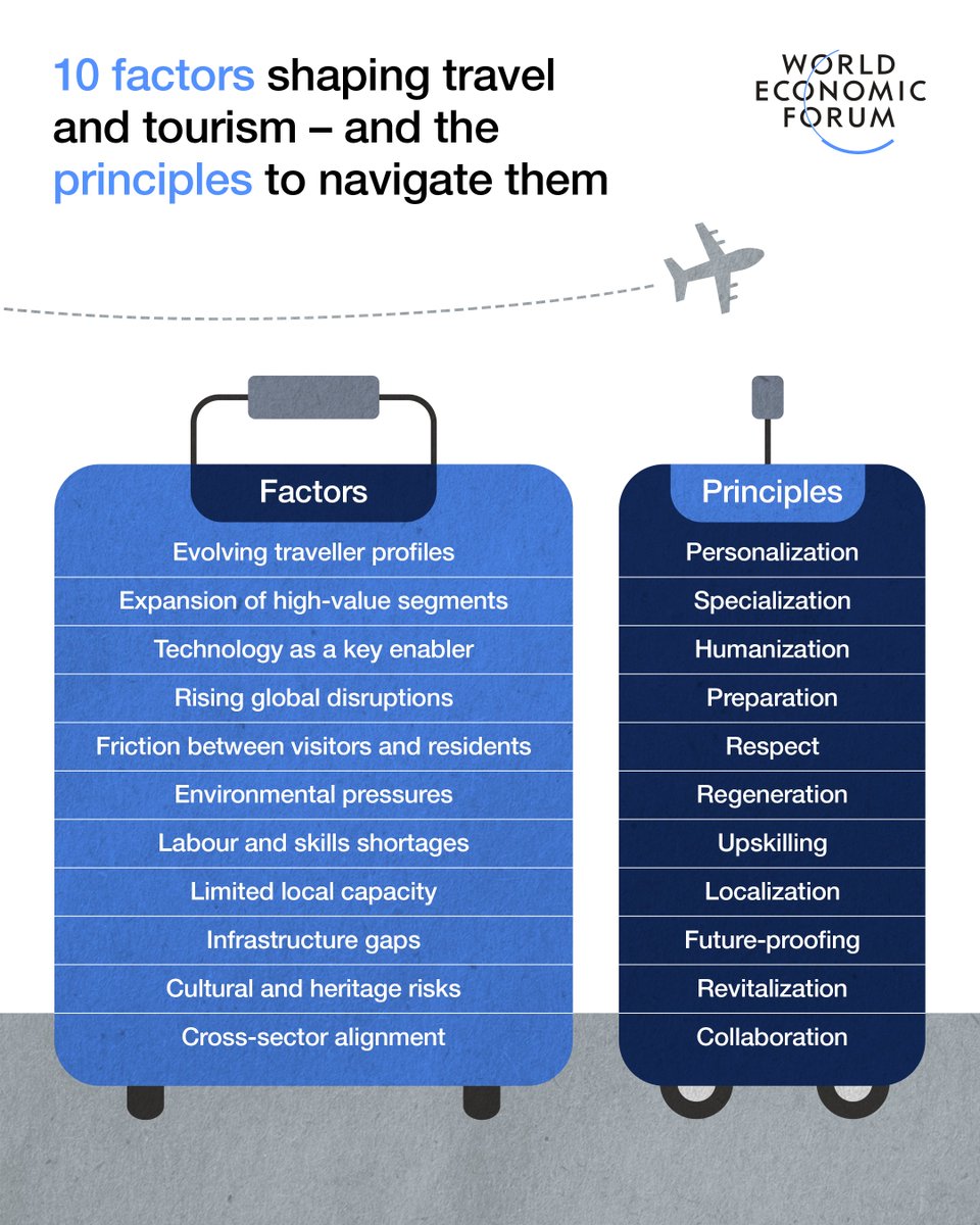 #Tourism faces complex challenges and significant opportunities – a new report looks at how destinations can create a future that supports visitors, businesses and communities: weforum.org/stories/2025/0… <a href="/kearney/">Kearney</a>