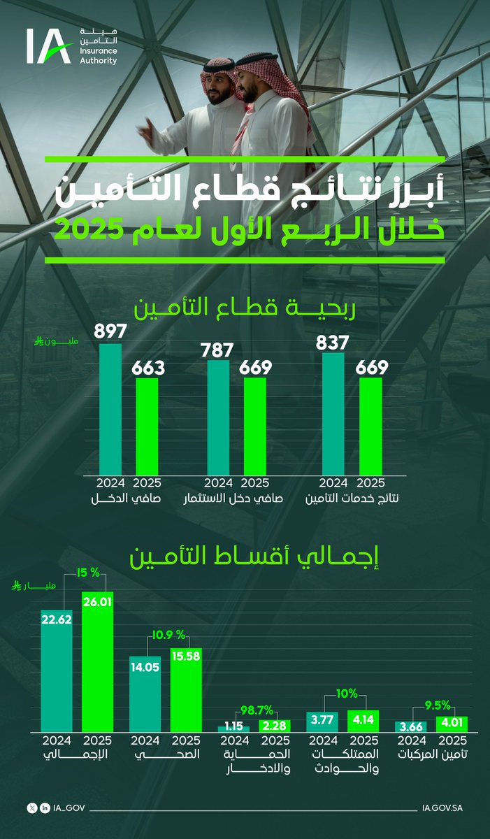 هيئة التأمين | Insurance Authority tweet media