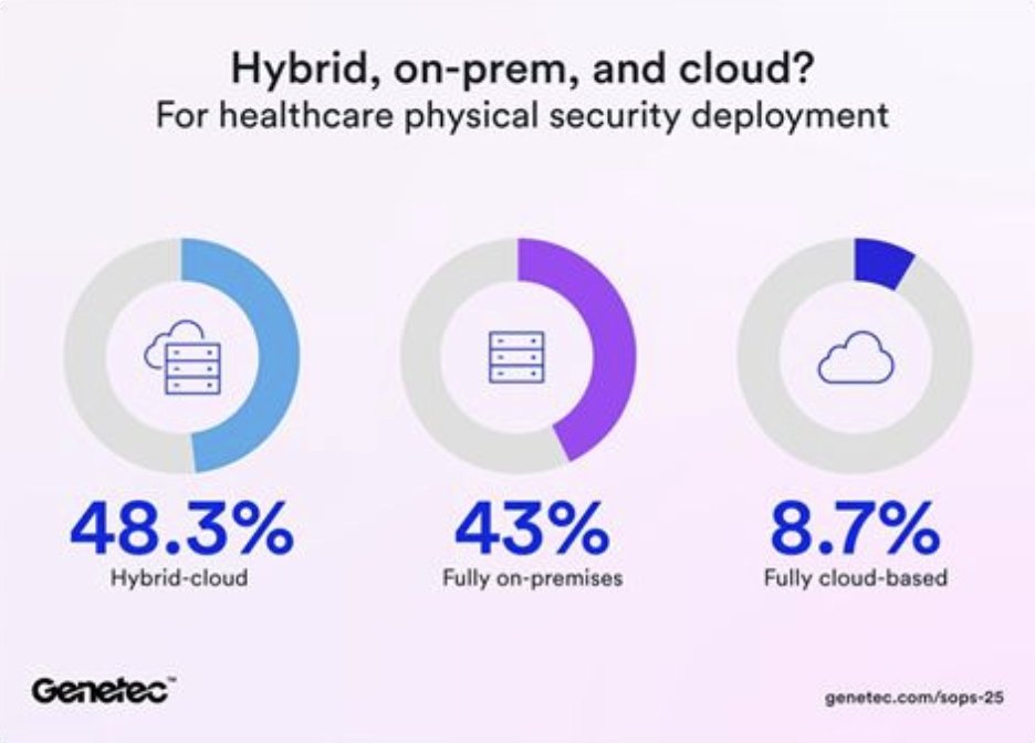 Cloud security is becoming increasingly important in healthcare euro-security.de/en/products-an… <a href="/Genetec_Europe/">Genetec_Europe</a>